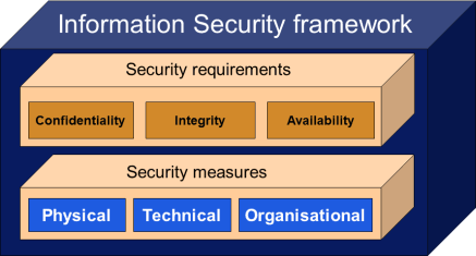 Information security framework